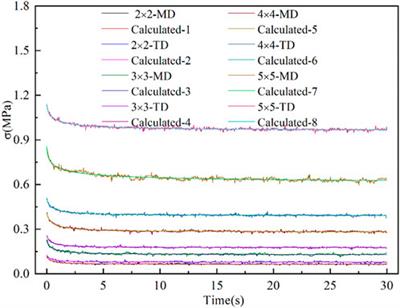 Frontiers | Relaxation behavior of biaxially stretched PLA film 